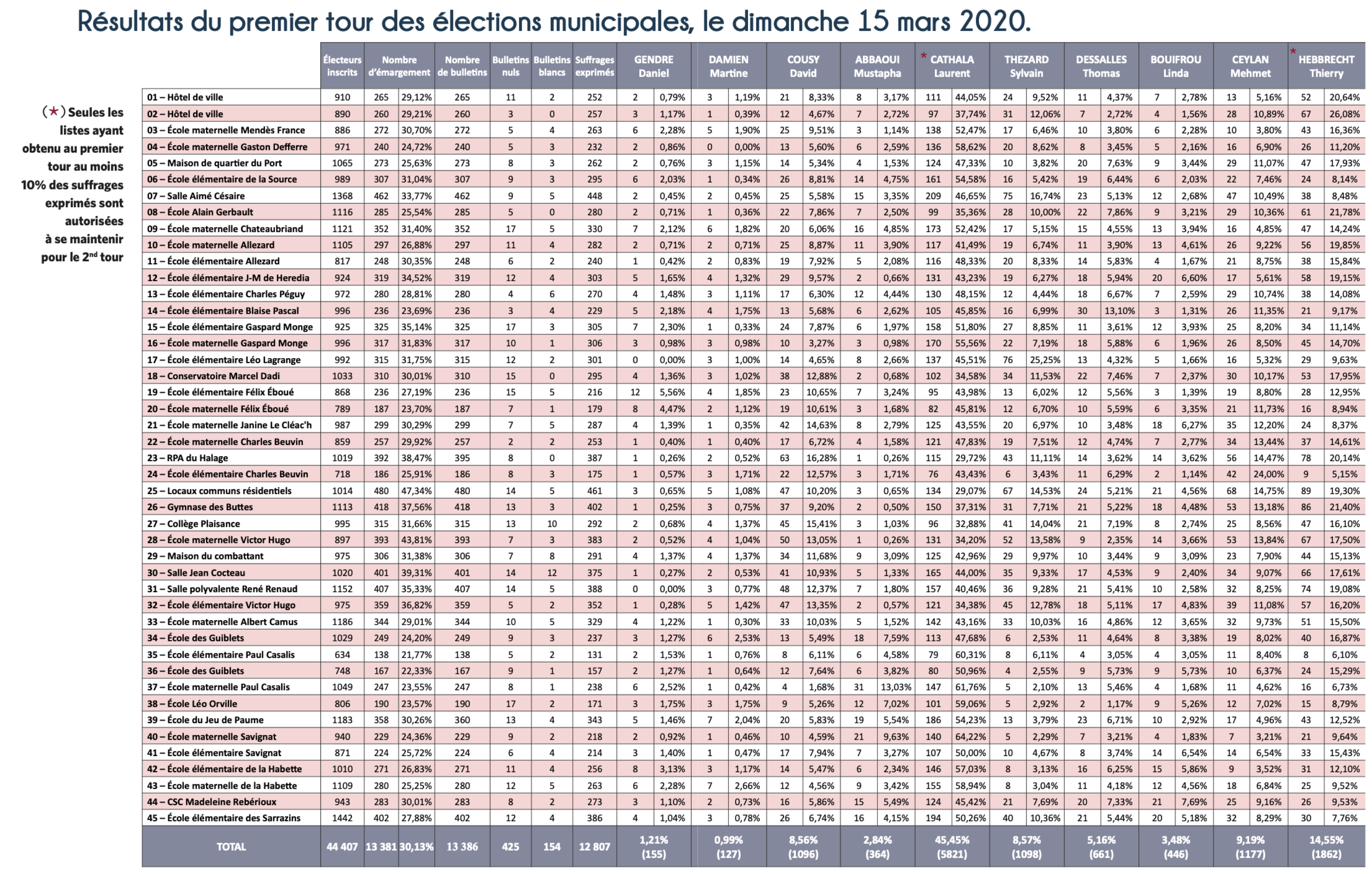 Résultats du premier tour des élections municipales, le dimanche 15 mars 2020.